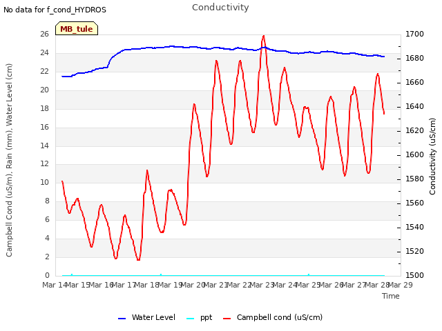 plot of Conductivity