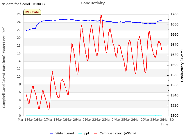 plot of Conductivity