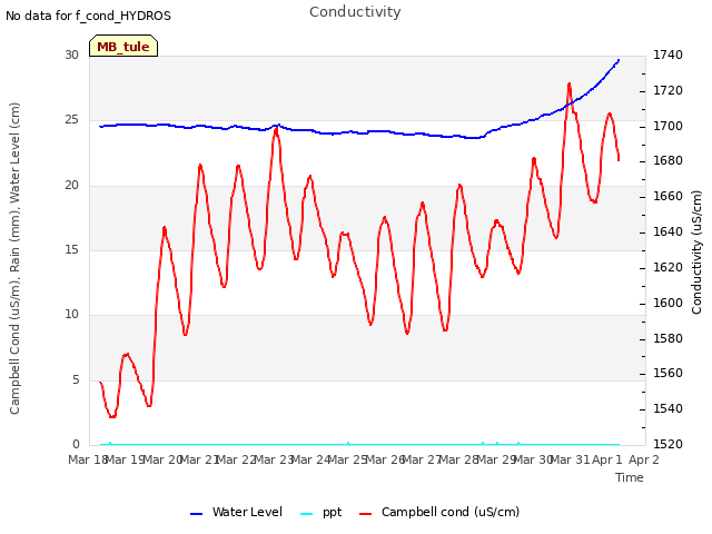 plot of Conductivity