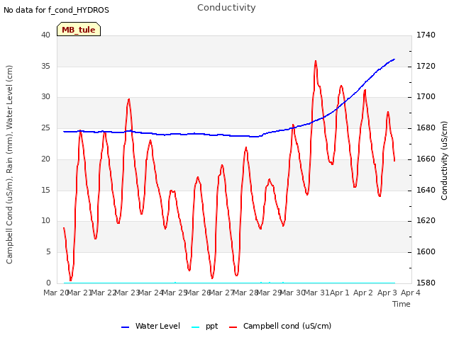 plot of Conductivity