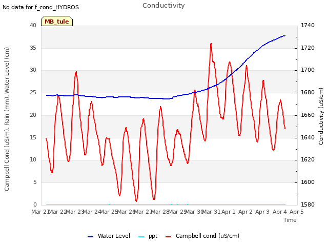 plot of Conductivity