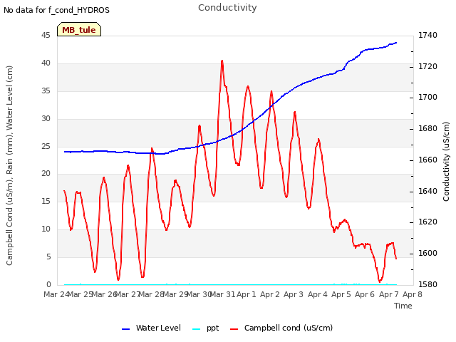 plot of Conductivity