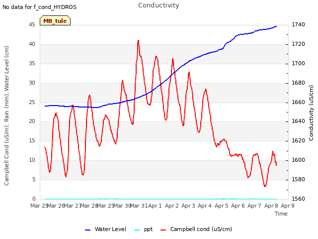 plot of Conductivity