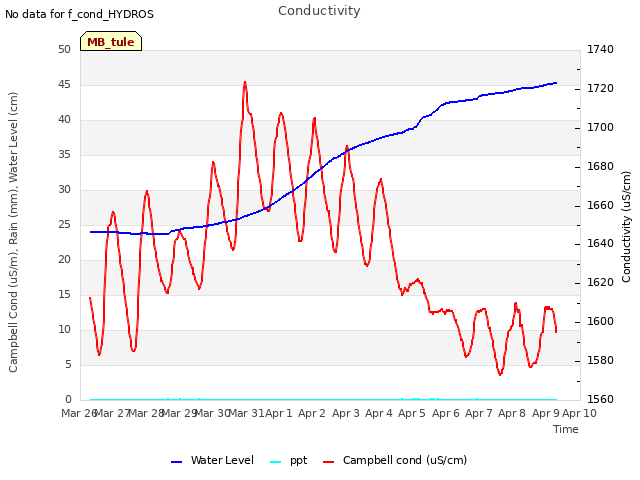 plot of Conductivity