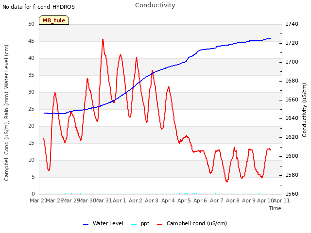 plot of Conductivity