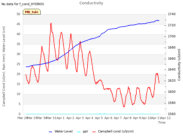 plot of Conductivity