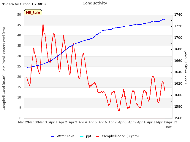 plot of Conductivity