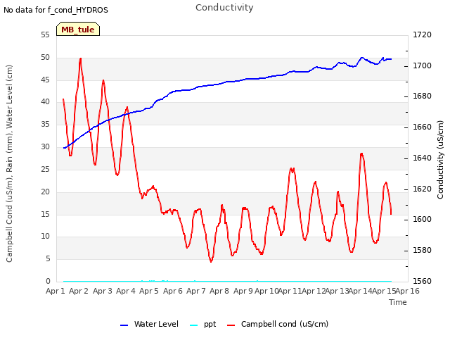 plot of Conductivity