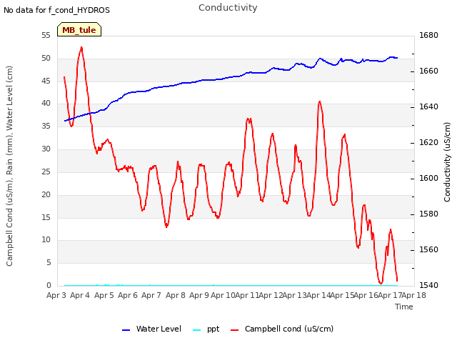 plot of Conductivity