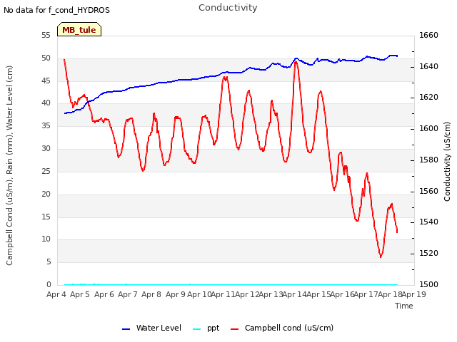 plot of Conductivity