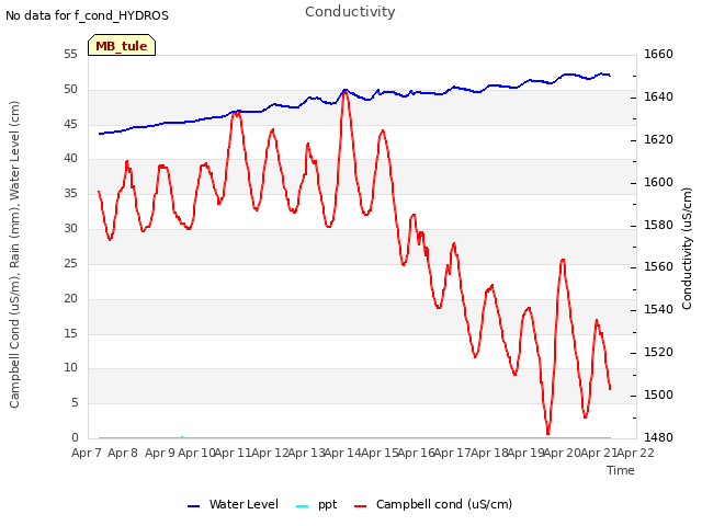 plot of Conductivity