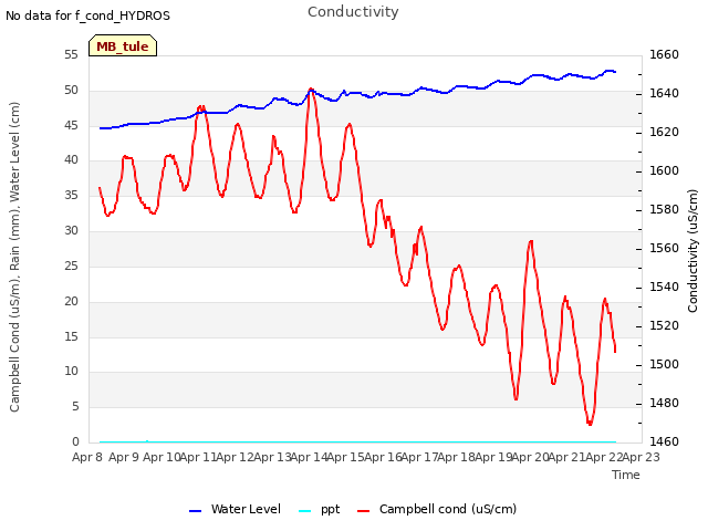 plot of Conductivity