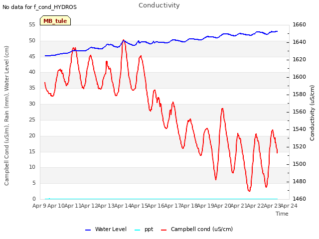 plot of Conductivity