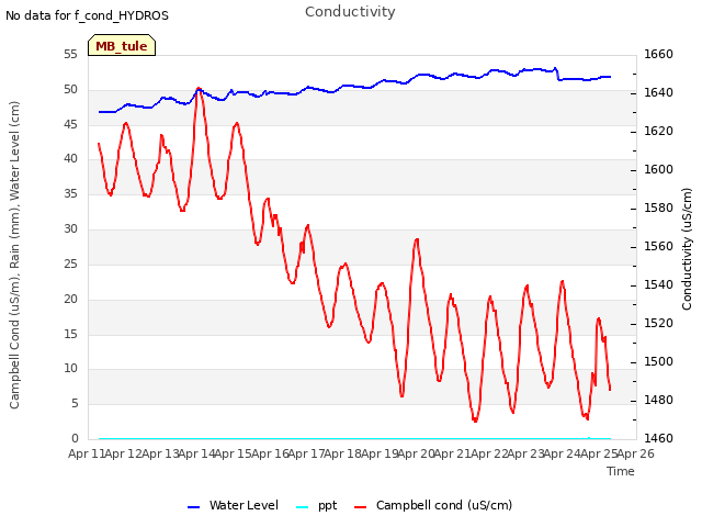 plot of Conductivity