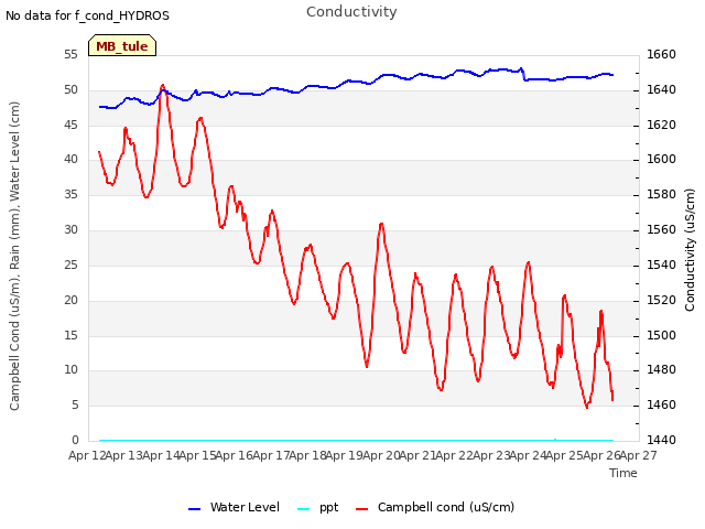 plot of Conductivity