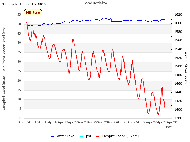 plot of Conductivity