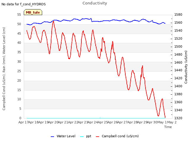 plot of Conductivity