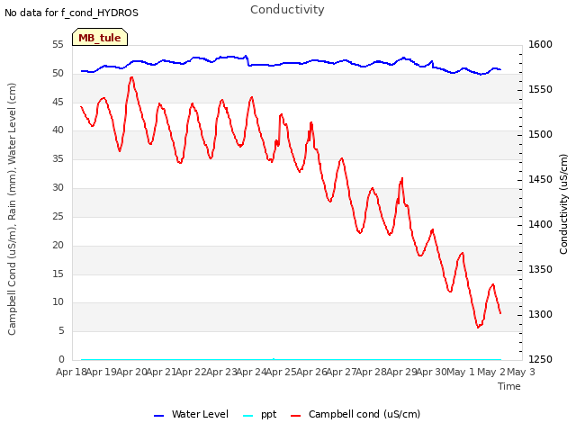 plot of Conductivity