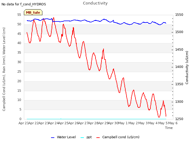 plot of Conductivity