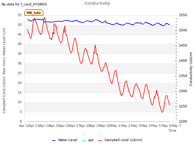 plot of Conductivity