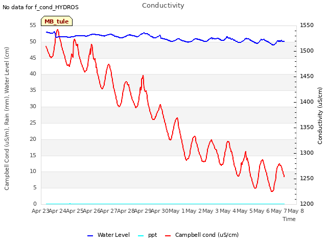 plot of Conductivity