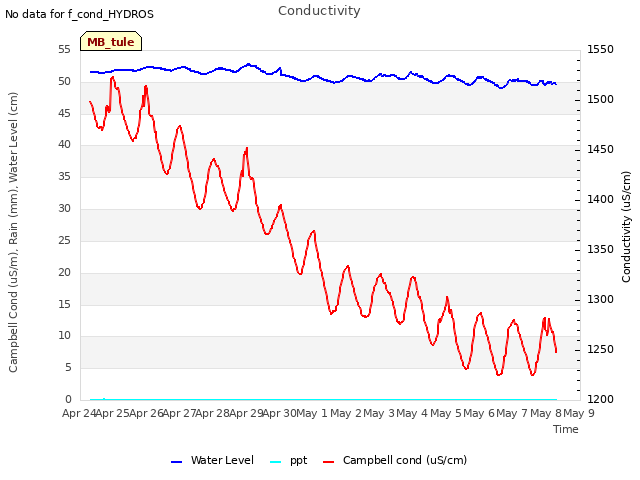 plot of Conductivity