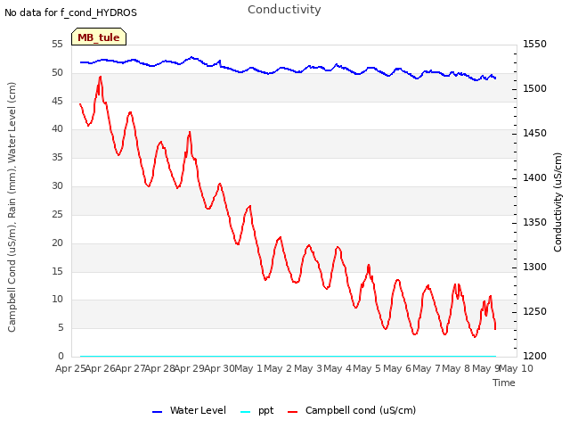 plot of Conductivity