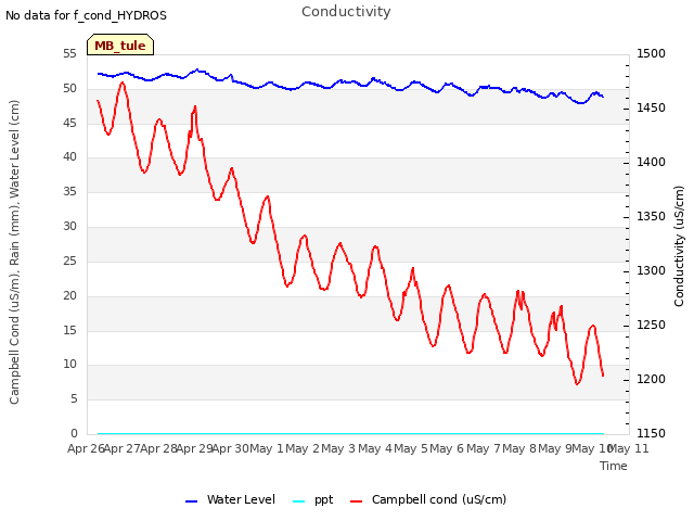 plot of Conductivity