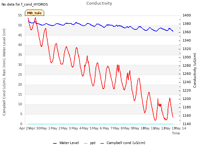 plot of Conductivity