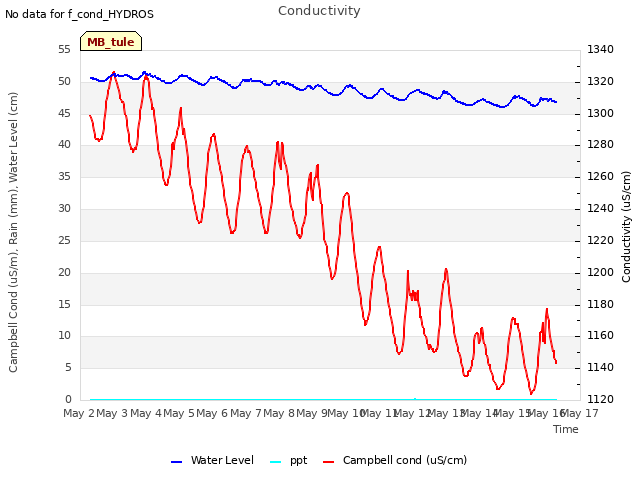 plot of Conductivity