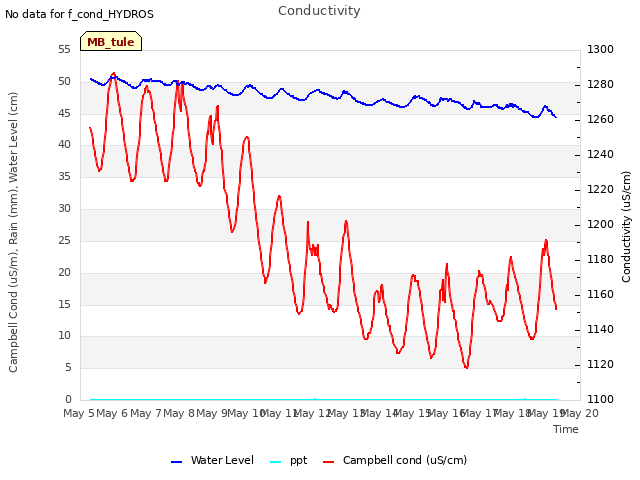 plot of Conductivity