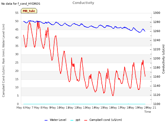 plot of Conductivity