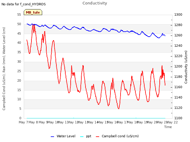 plot of Conductivity