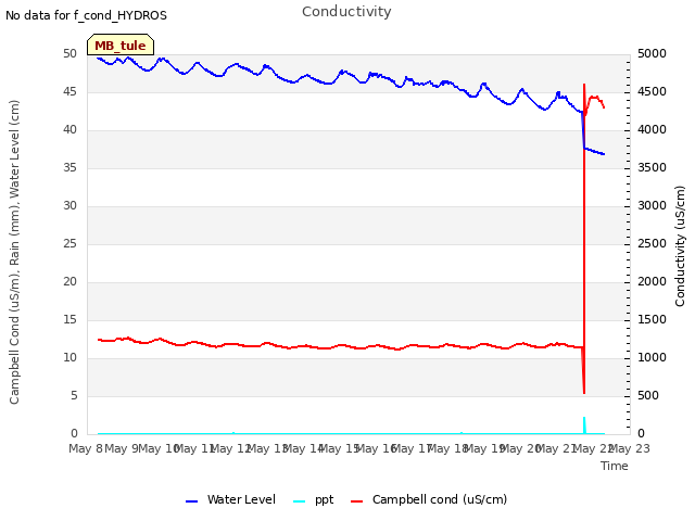 plot of Conductivity