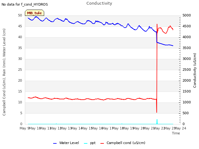 plot of Conductivity