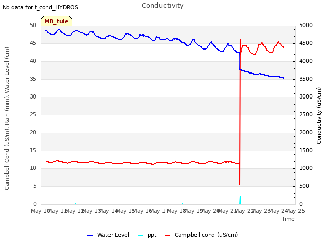 plot of Conductivity