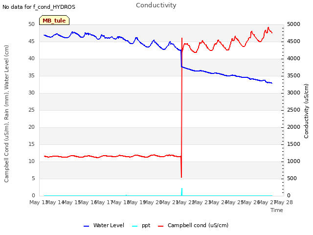 plot of Conductivity