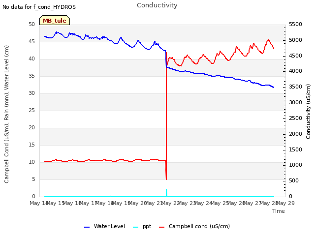 plot of Conductivity