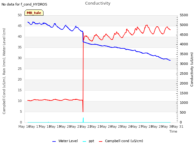 plot of Conductivity