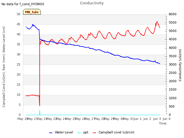 plot of Conductivity