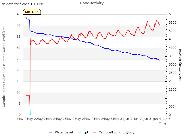 plot of Conductivity