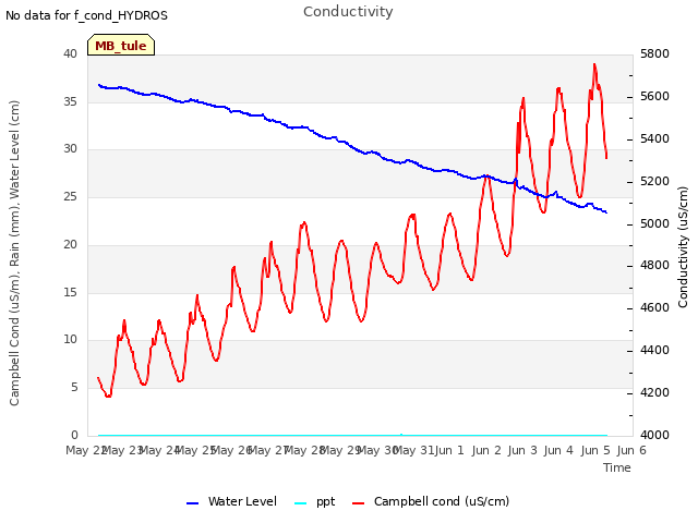 plot of Conductivity