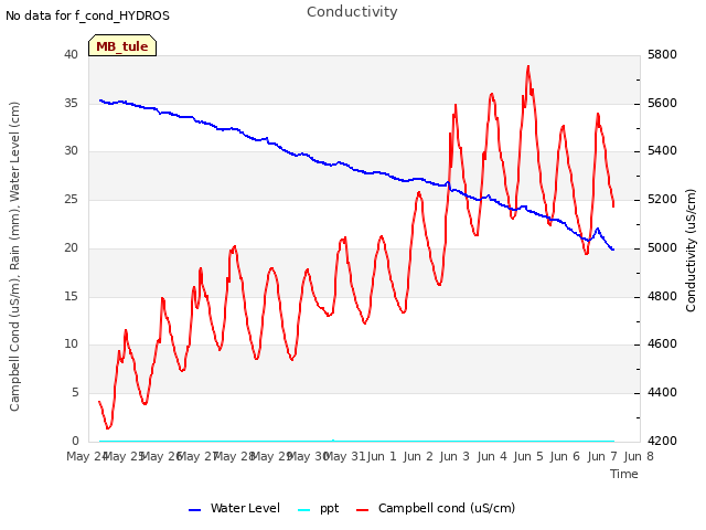 plot of Conductivity