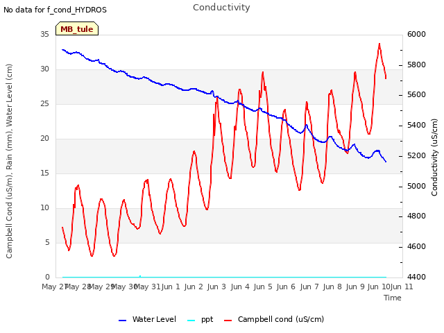 plot of Conductivity