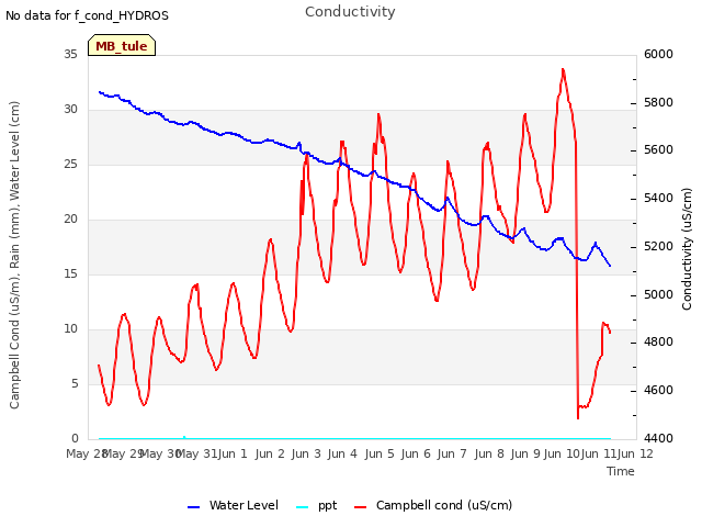 plot of Conductivity