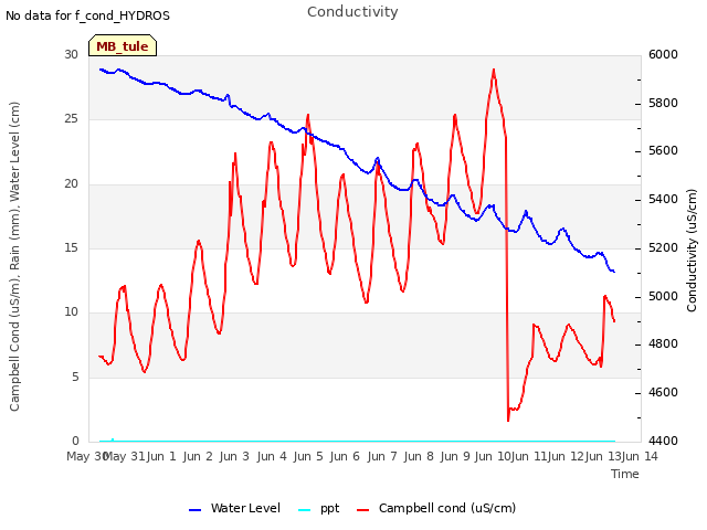 plot of Conductivity