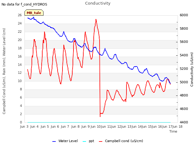 plot of Conductivity