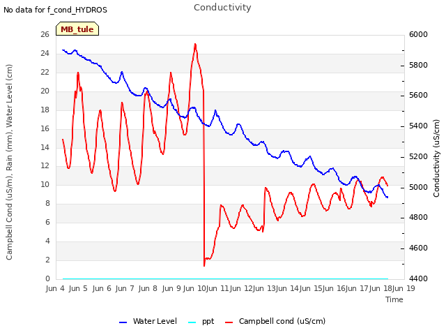 plot of Conductivity