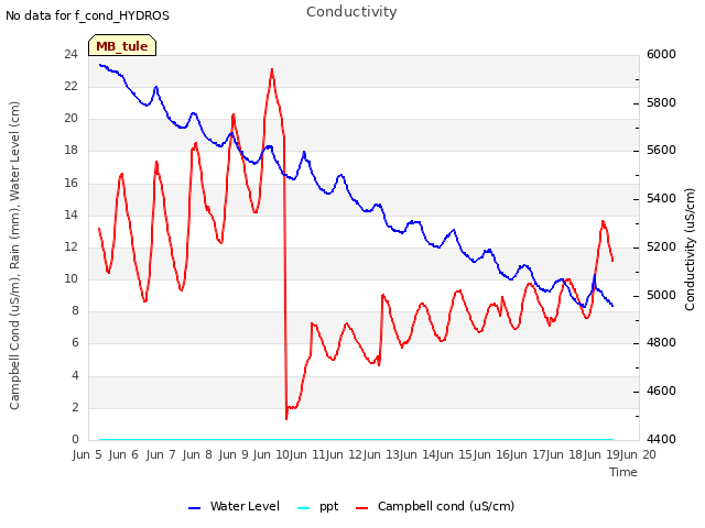 plot of Conductivity