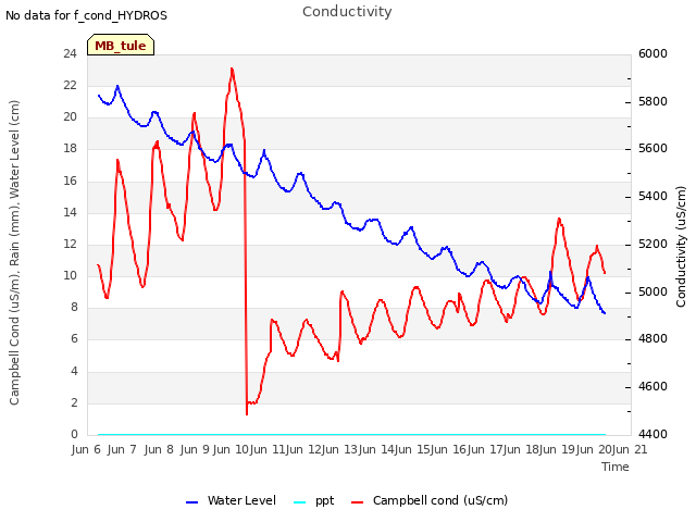 plot of Conductivity